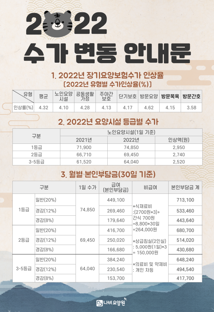 2022년 장기요양보험 수가 변경 [첨부 이미지1]