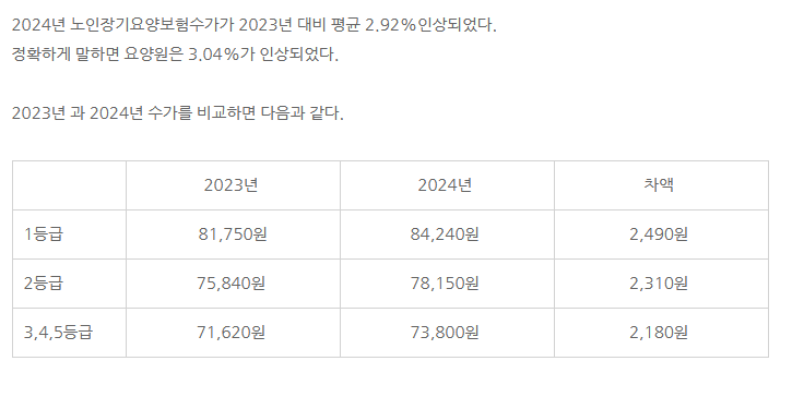 2024년 장기요양 수가 변동안내 [첨부 이미지1]
